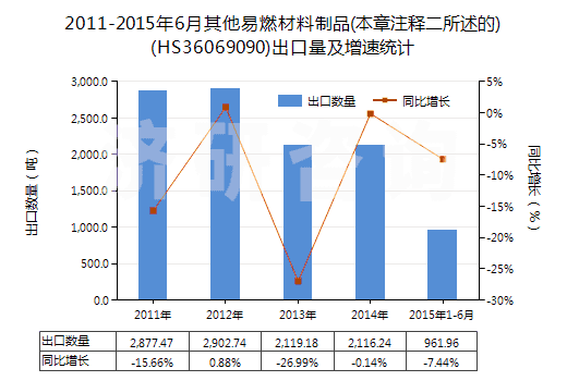 2011-2015年6月其他易燃材料制品(本章注釋二所述的)(HS36069090)出口量及增速統(tǒng)計 2011-2015年6月其他易燃材料制品(本章注釋二所述的)(HS36069090)出口量及增速統(tǒng)計